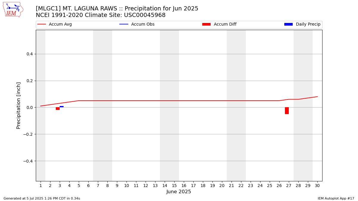 Monthly Plot