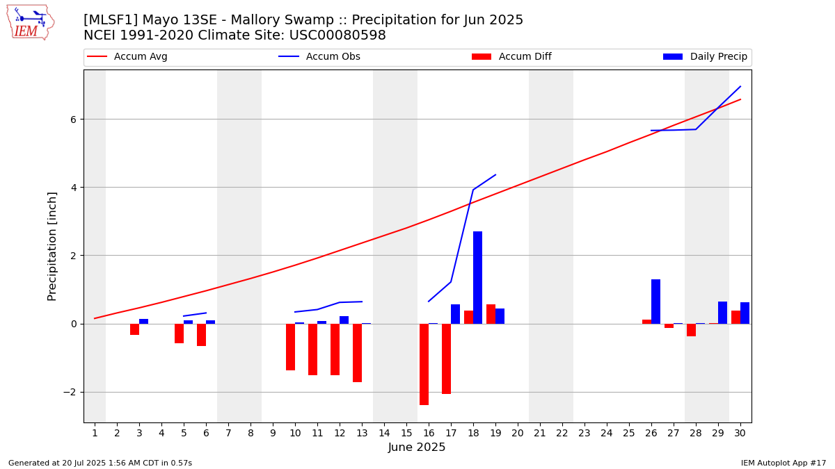 Monthly Plot