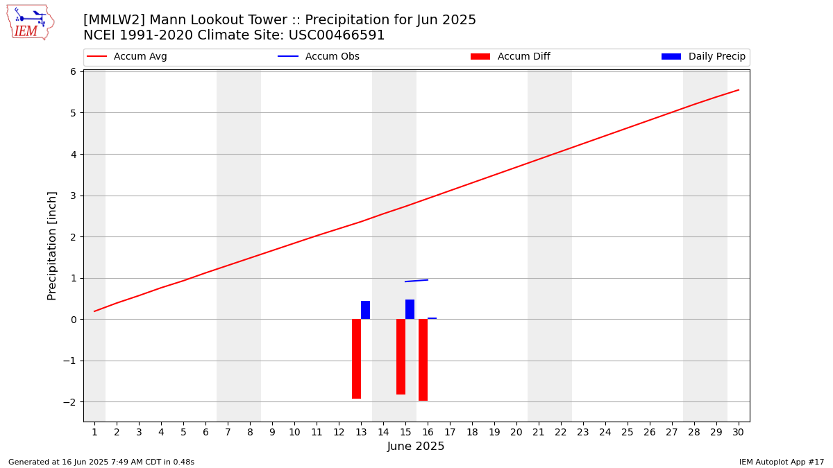 Monthly Plot