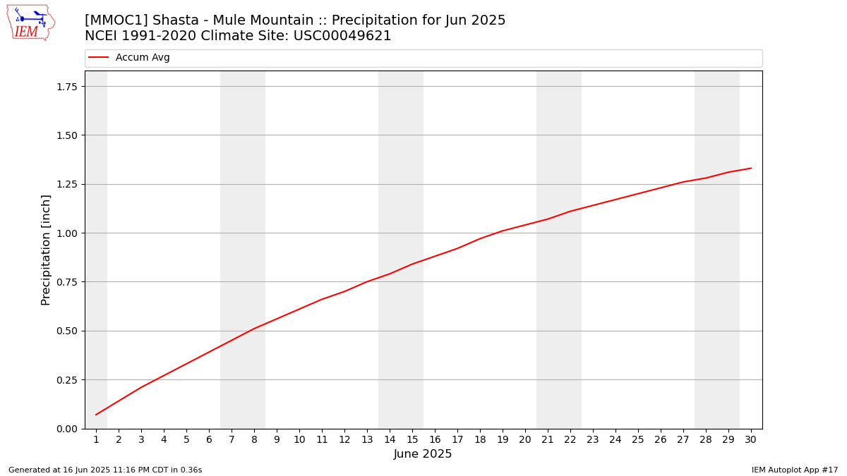Monthly Plot