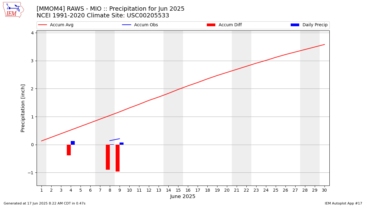 Monthly Plot
