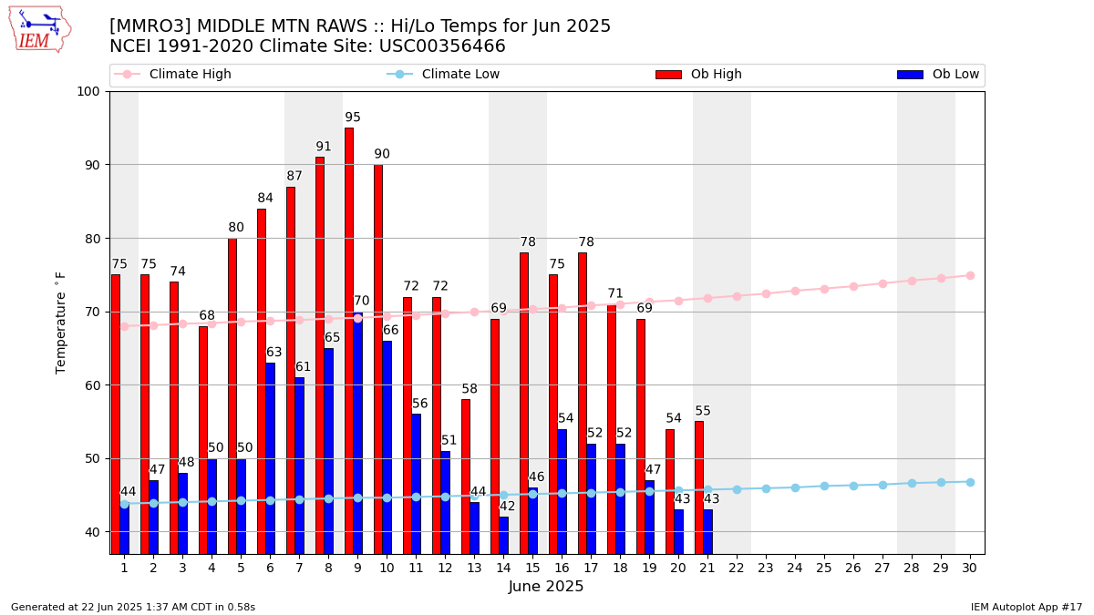 Monthly Plot