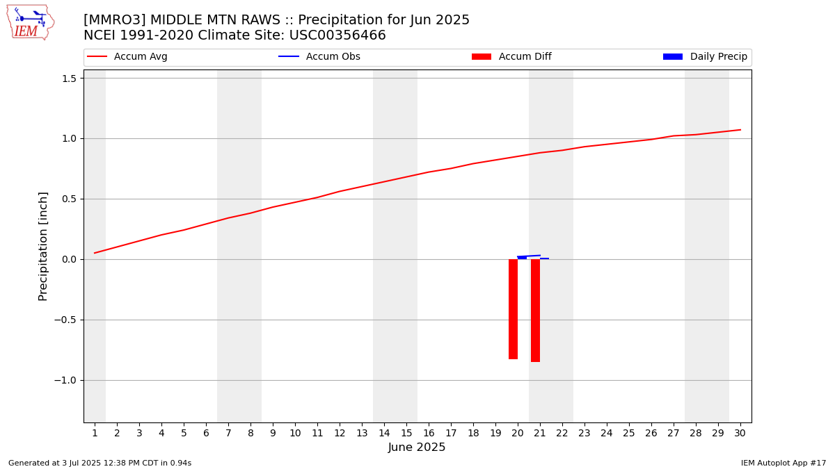 Monthly Plot