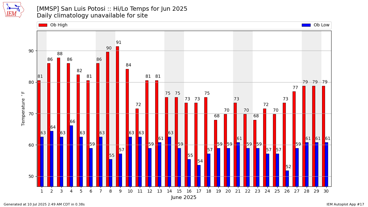 Monthly Plot