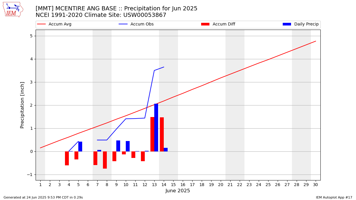 Monthly Plot