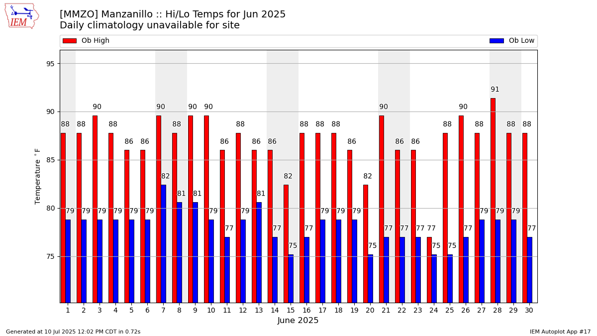 Monthly Plot