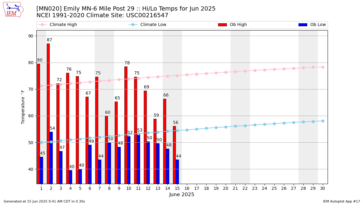 Monthly Plot