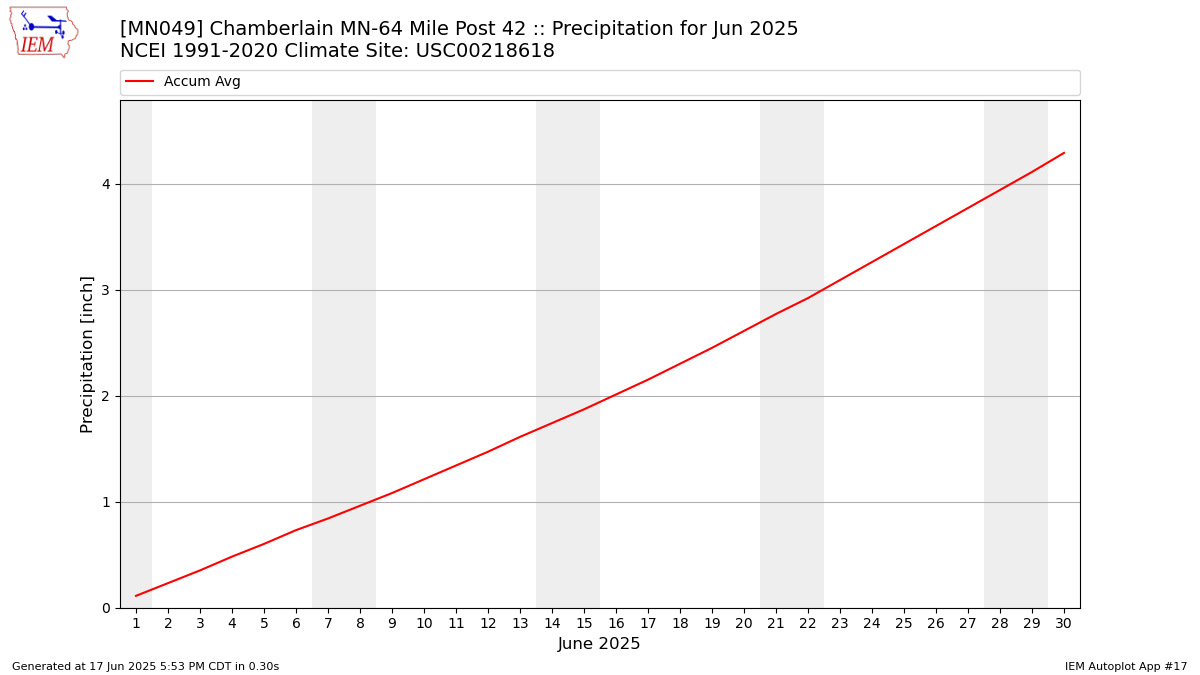 Monthly Plot