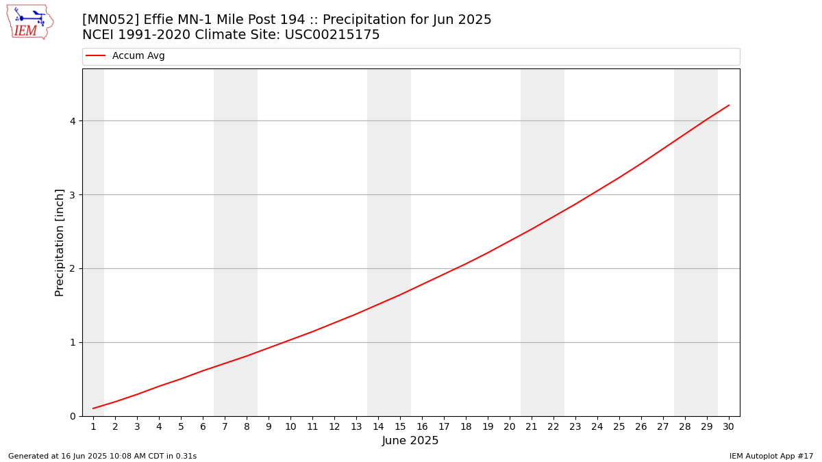 Monthly Plot