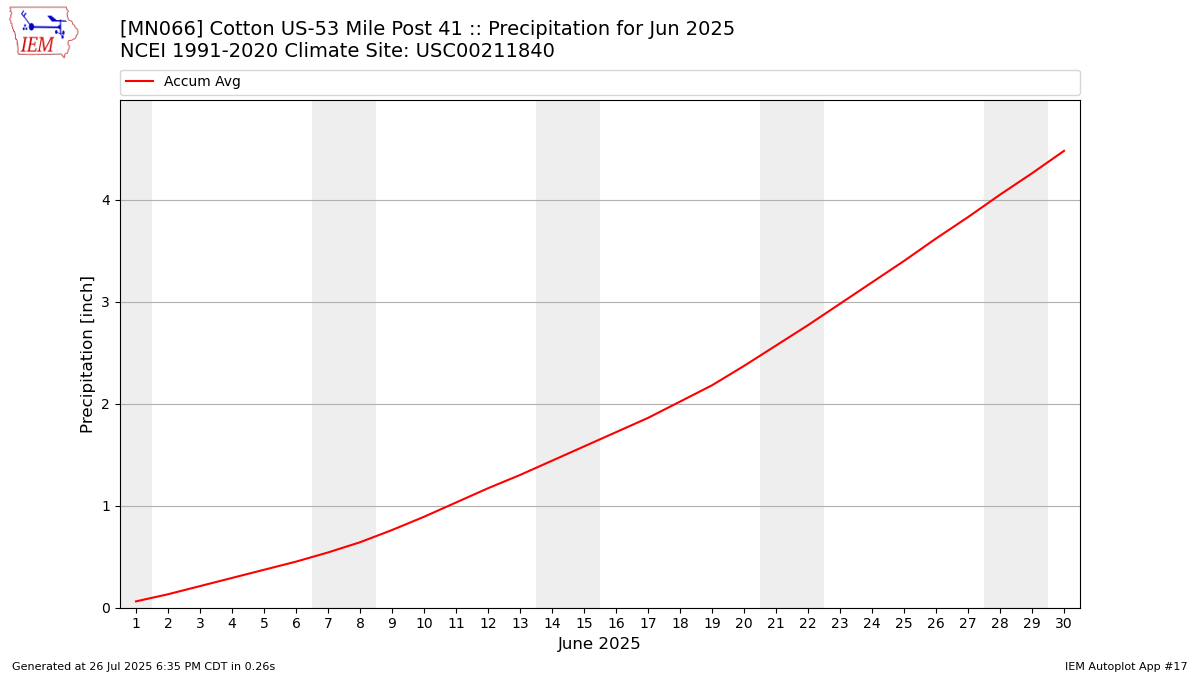 Monthly Plot