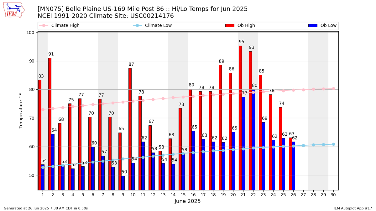 Monthly Plot