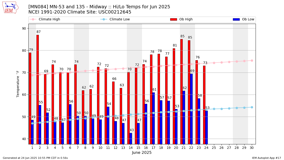 Monthly Plot