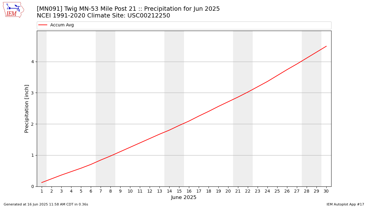 Monthly Plot