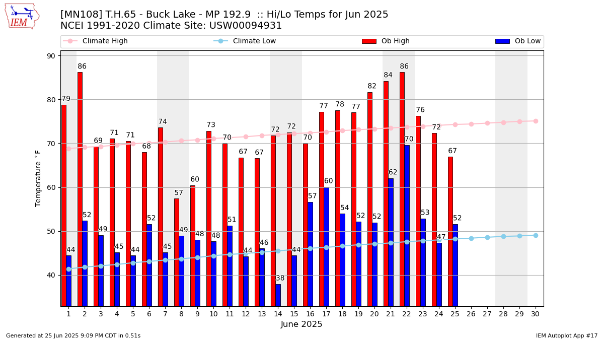 Monthly Plot