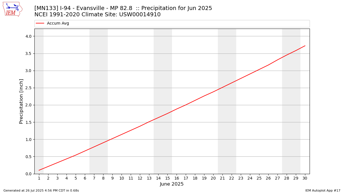Monthly Plot