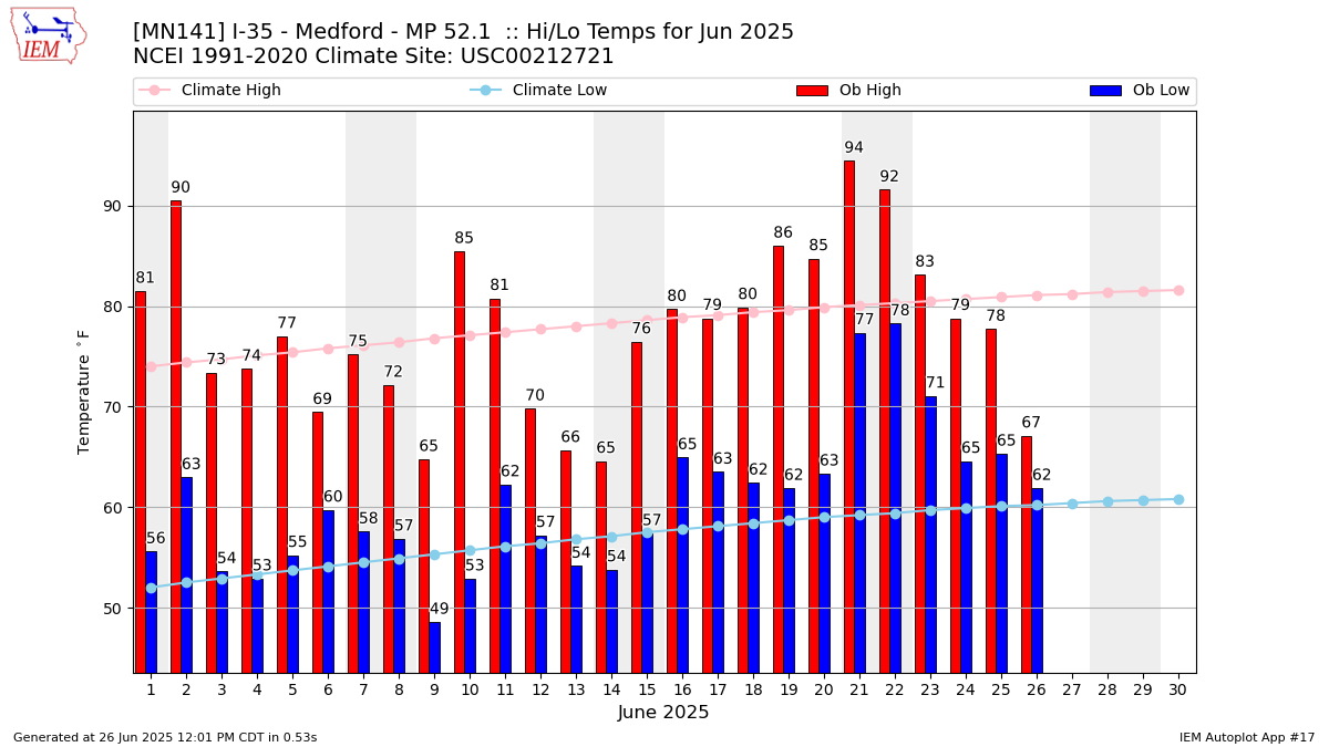 Monthly Plot