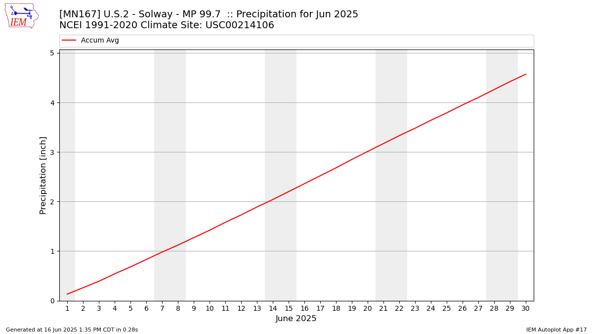 Monthly Plot