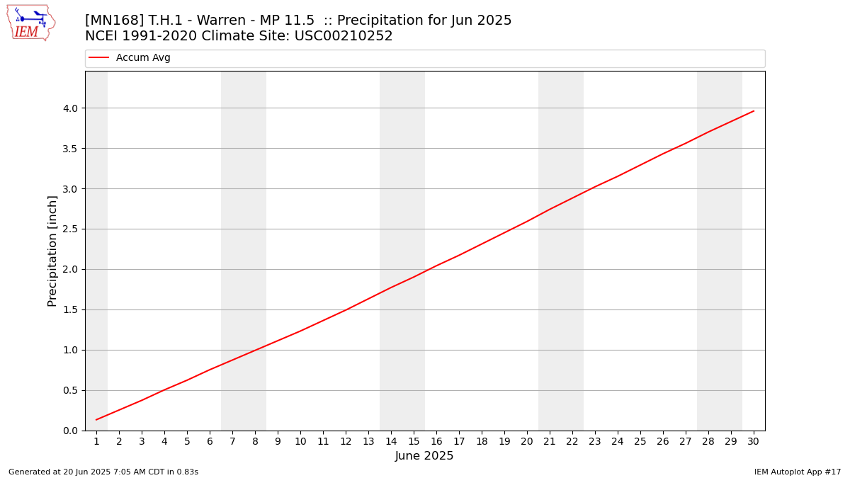 Monthly Plot
