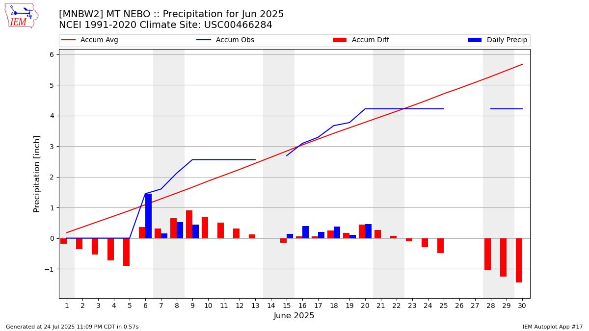 Monthly Plot