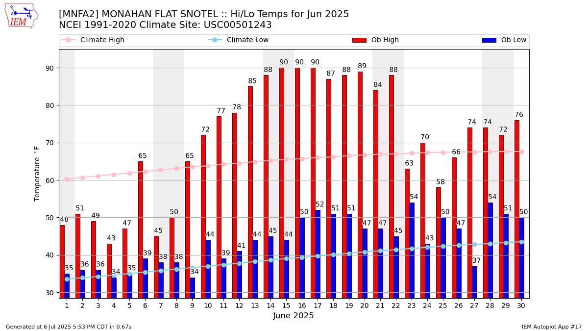 Monthly Plot
