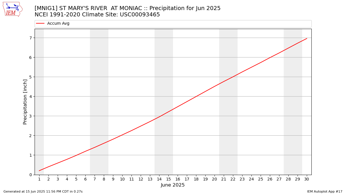 Monthly Plot