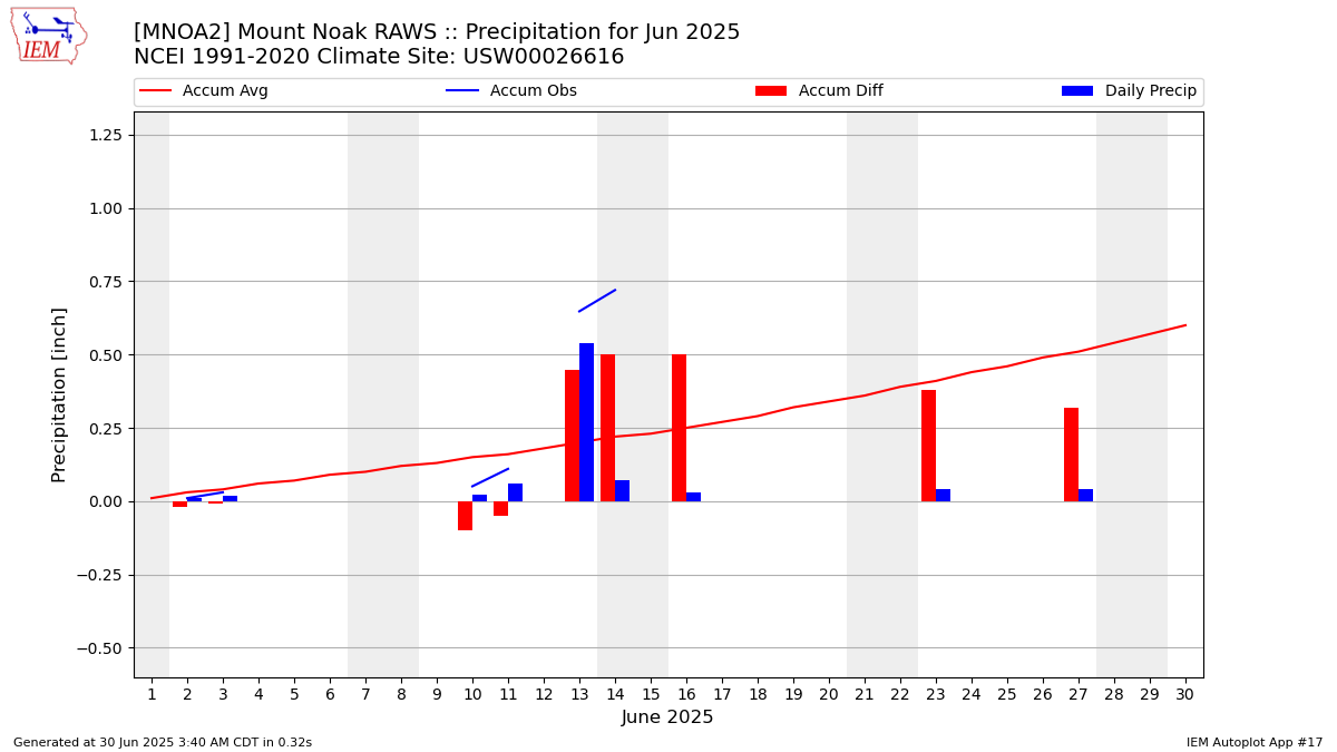 Monthly Plot