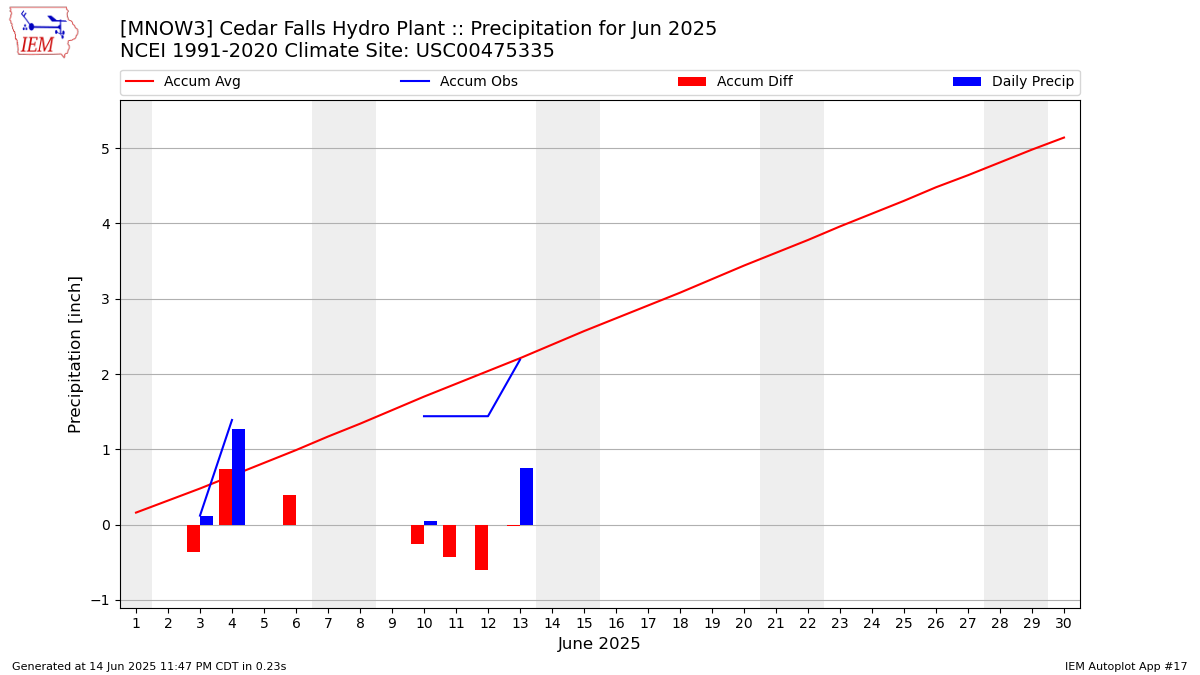 Monthly Plot