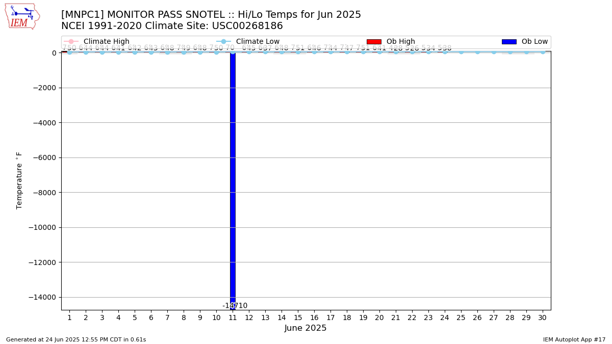 Monthly Plot