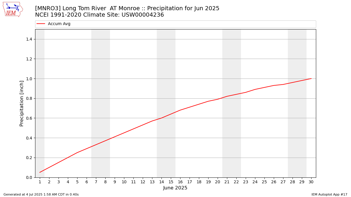 Monthly Plot