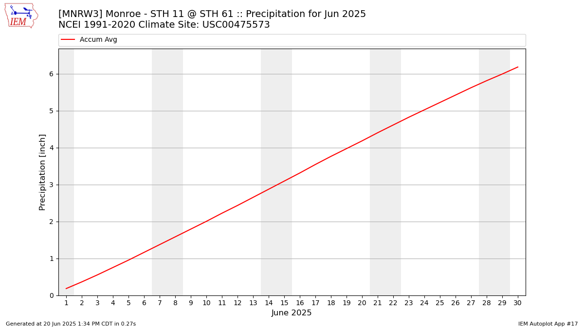 Monthly Plot