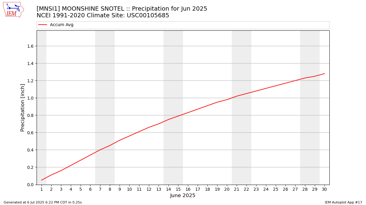 Monthly Plot