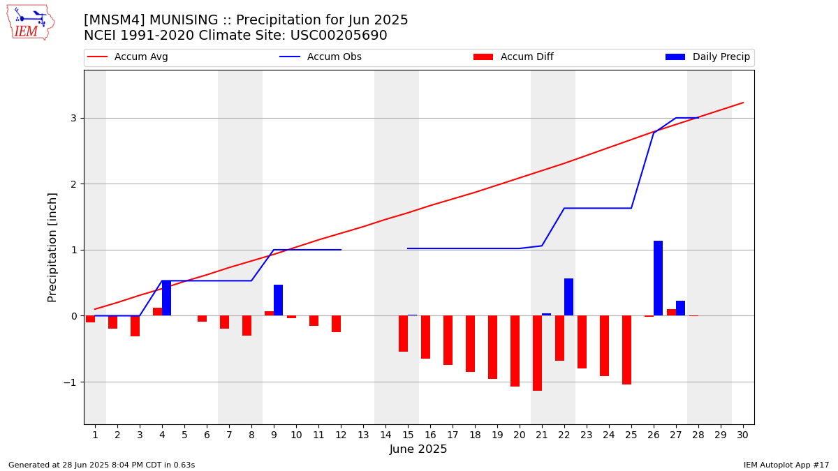 Monthly Plot