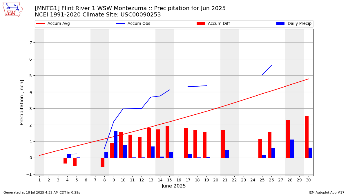 Monthly Plot