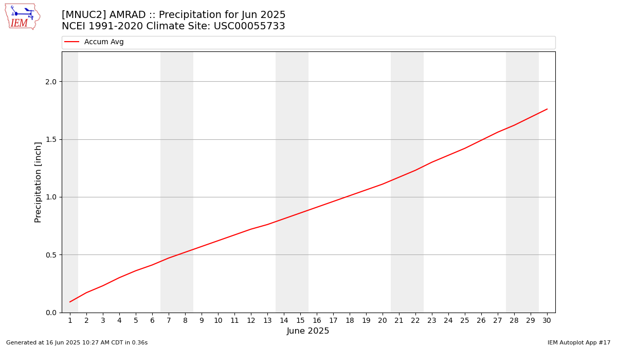 Monthly Plot