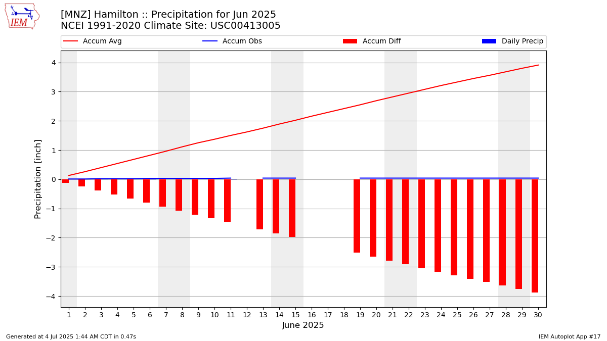 Monthly Plot
