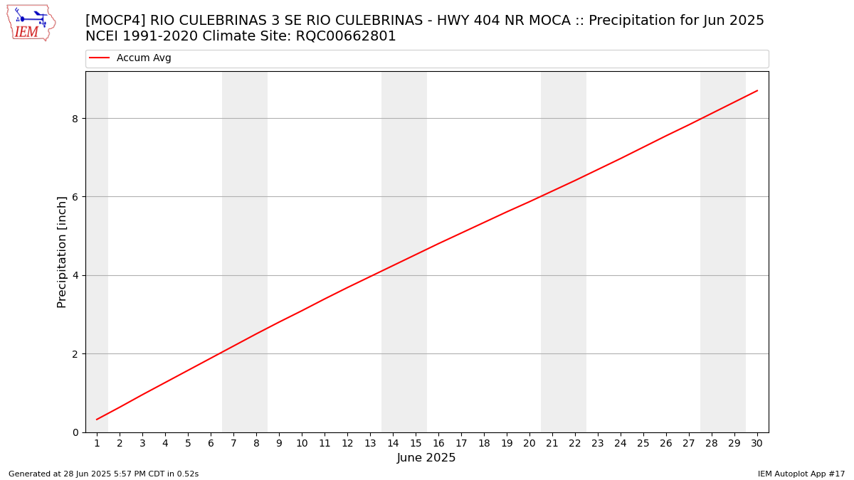 Monthly Plot