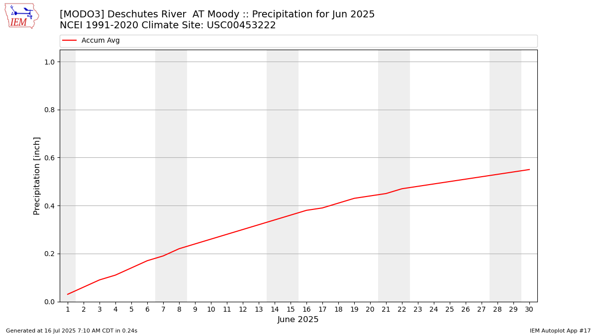 Monthly Plot