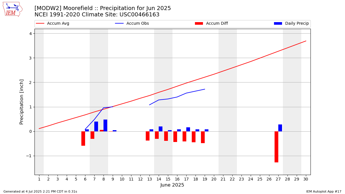 Monthly Plot