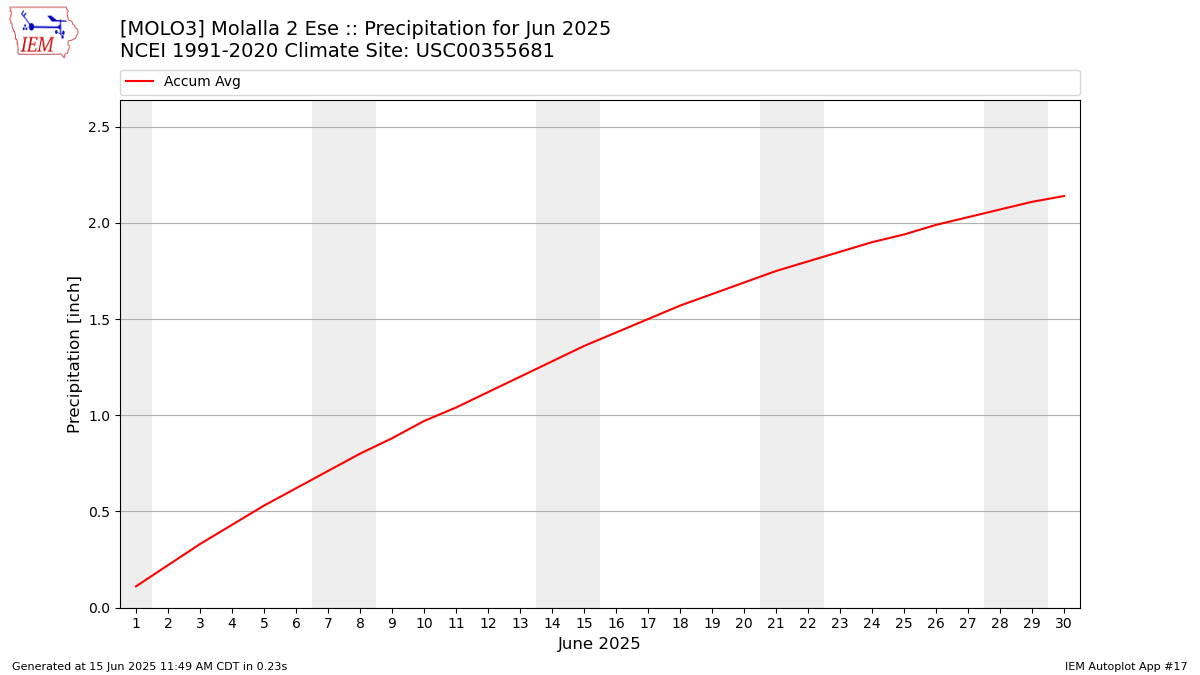 Monthly Plot