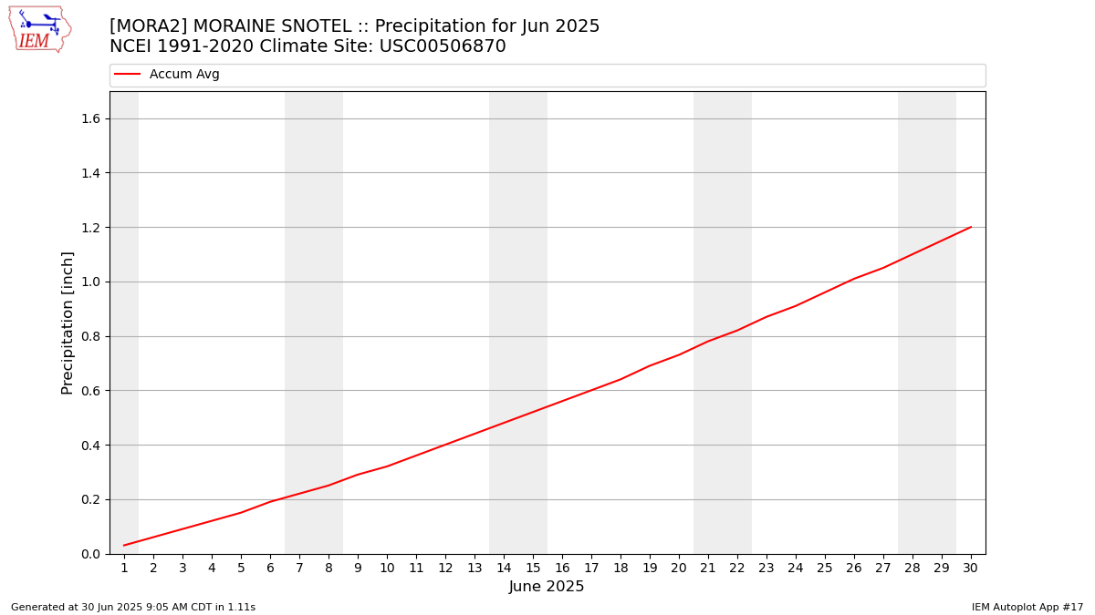 Monthly Plot