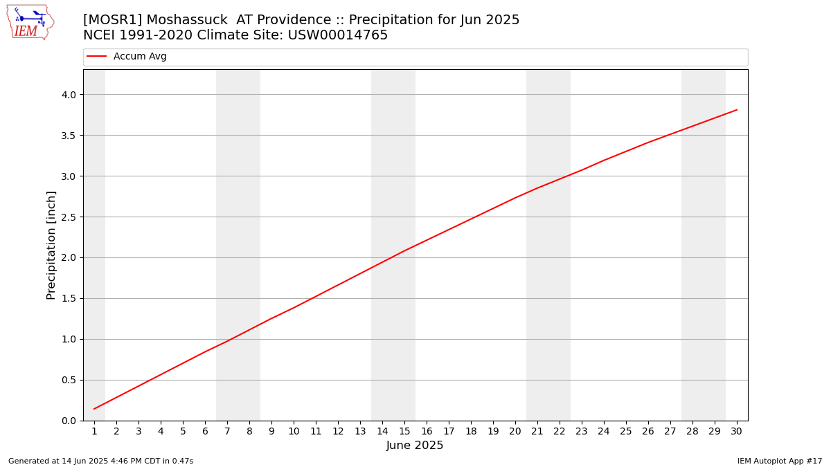 Monthly Plot