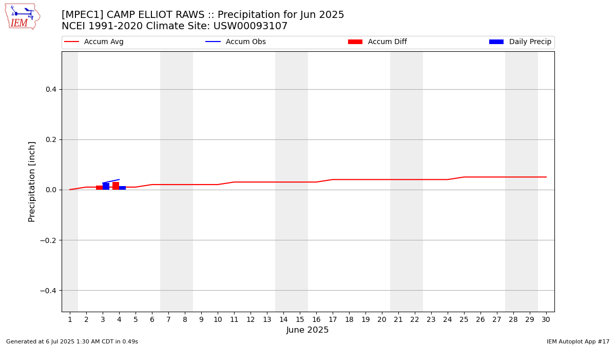 Monthly Plot
