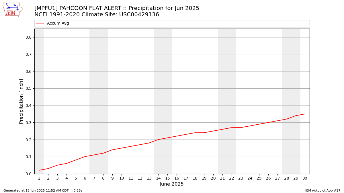Monthly Plot