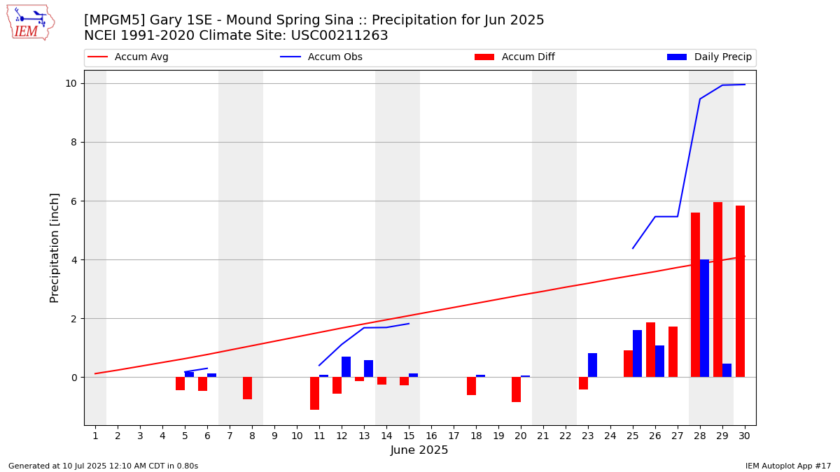 Monthly Plot