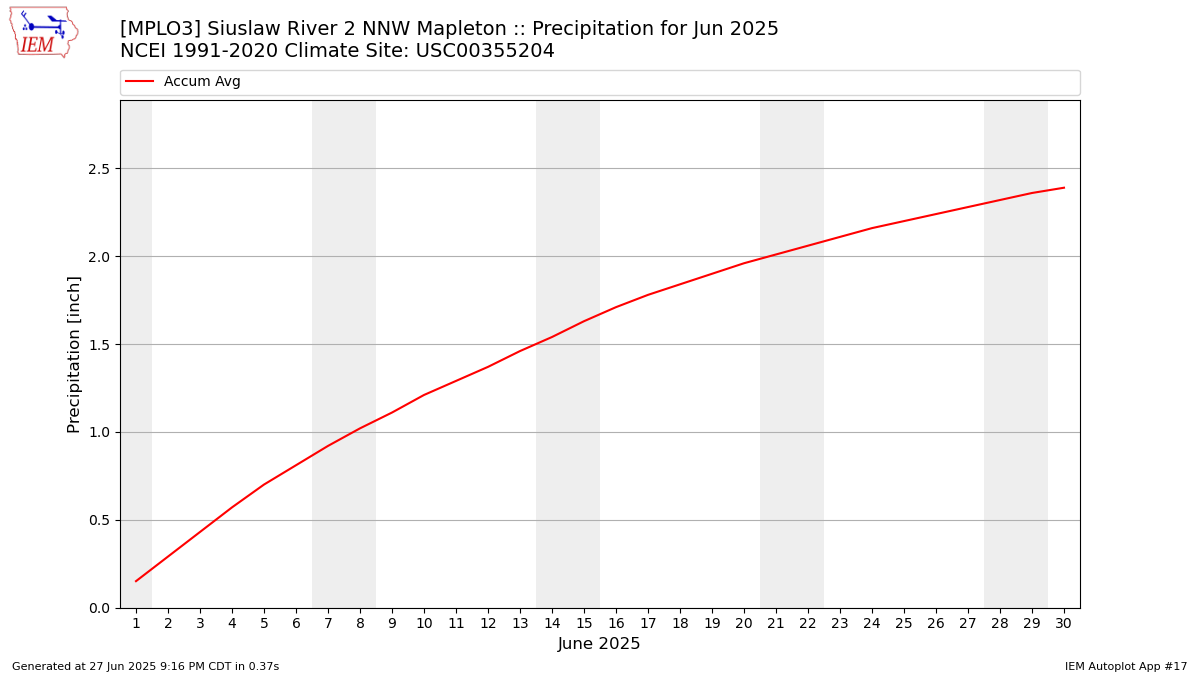Monthly Plot