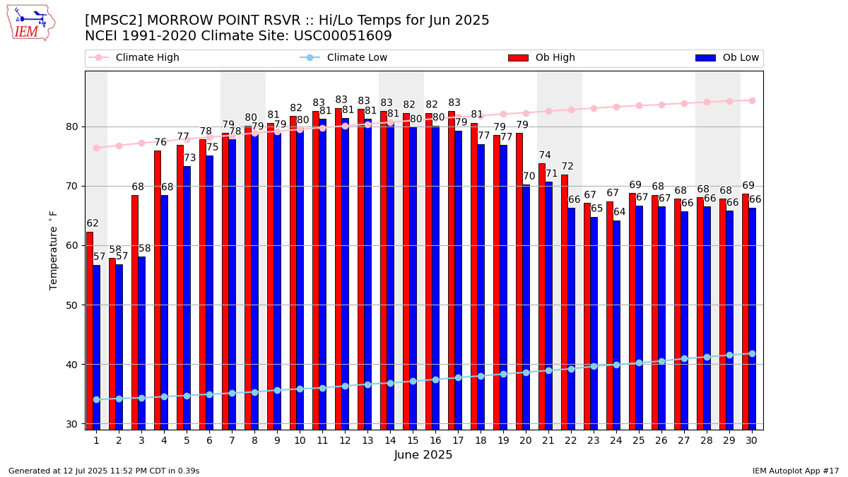 Monthly Plot