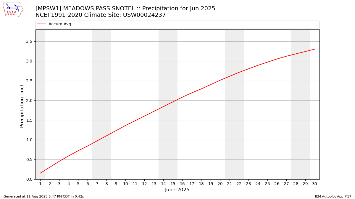 Monthly Plot