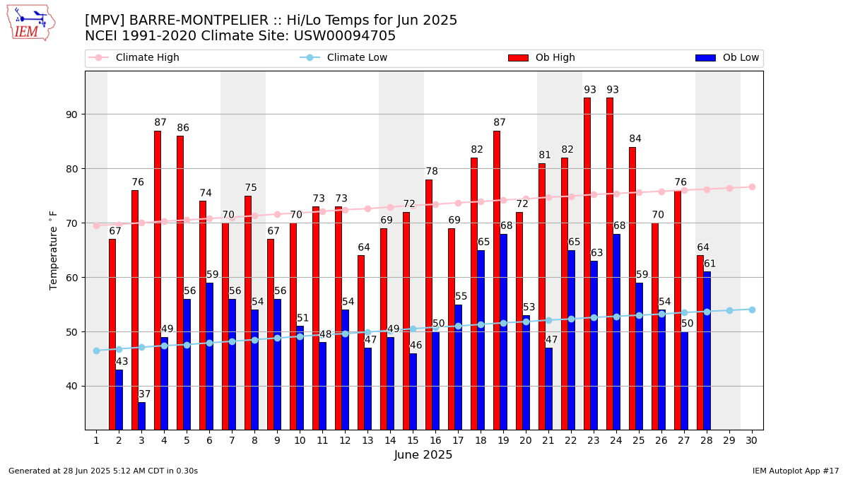Monthly Plot