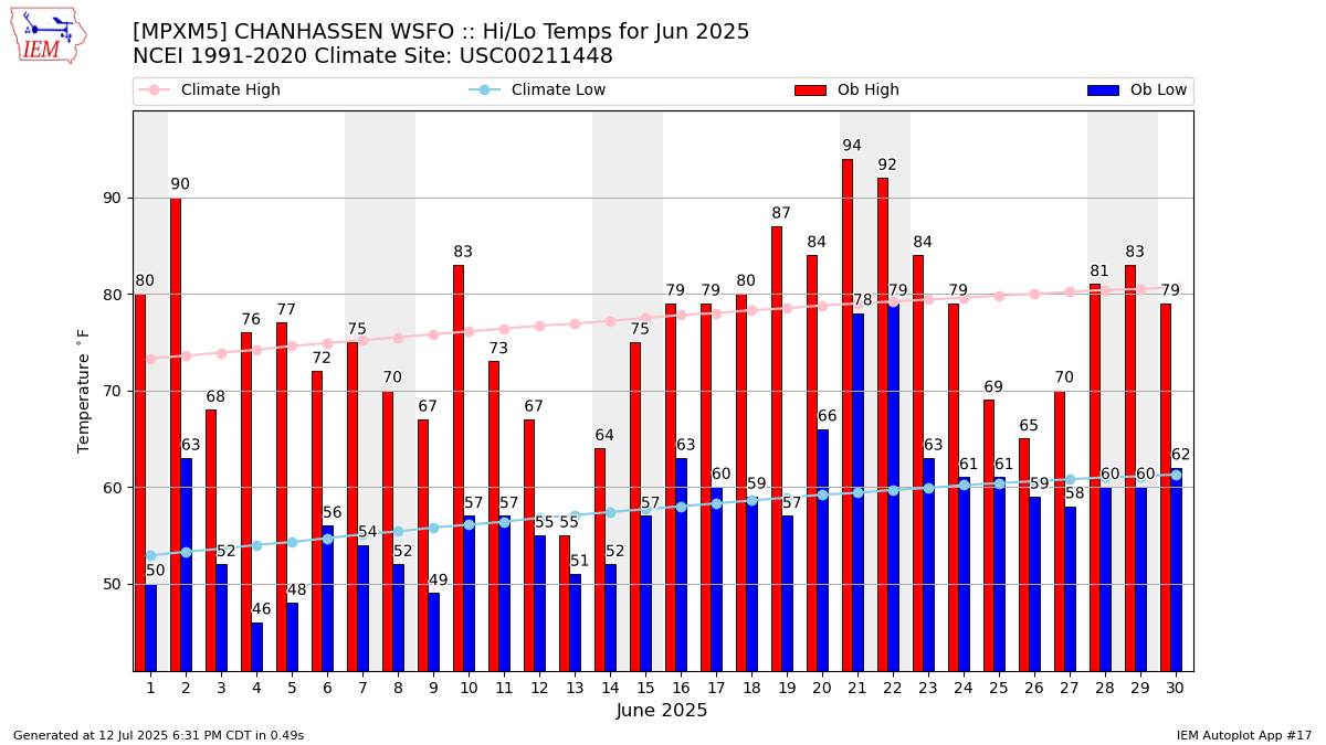 Monthly Plot