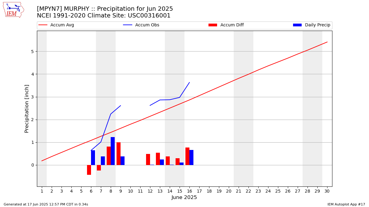Monthly Plot